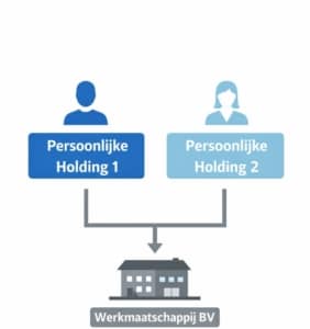VOF-omzetting in BV (2)